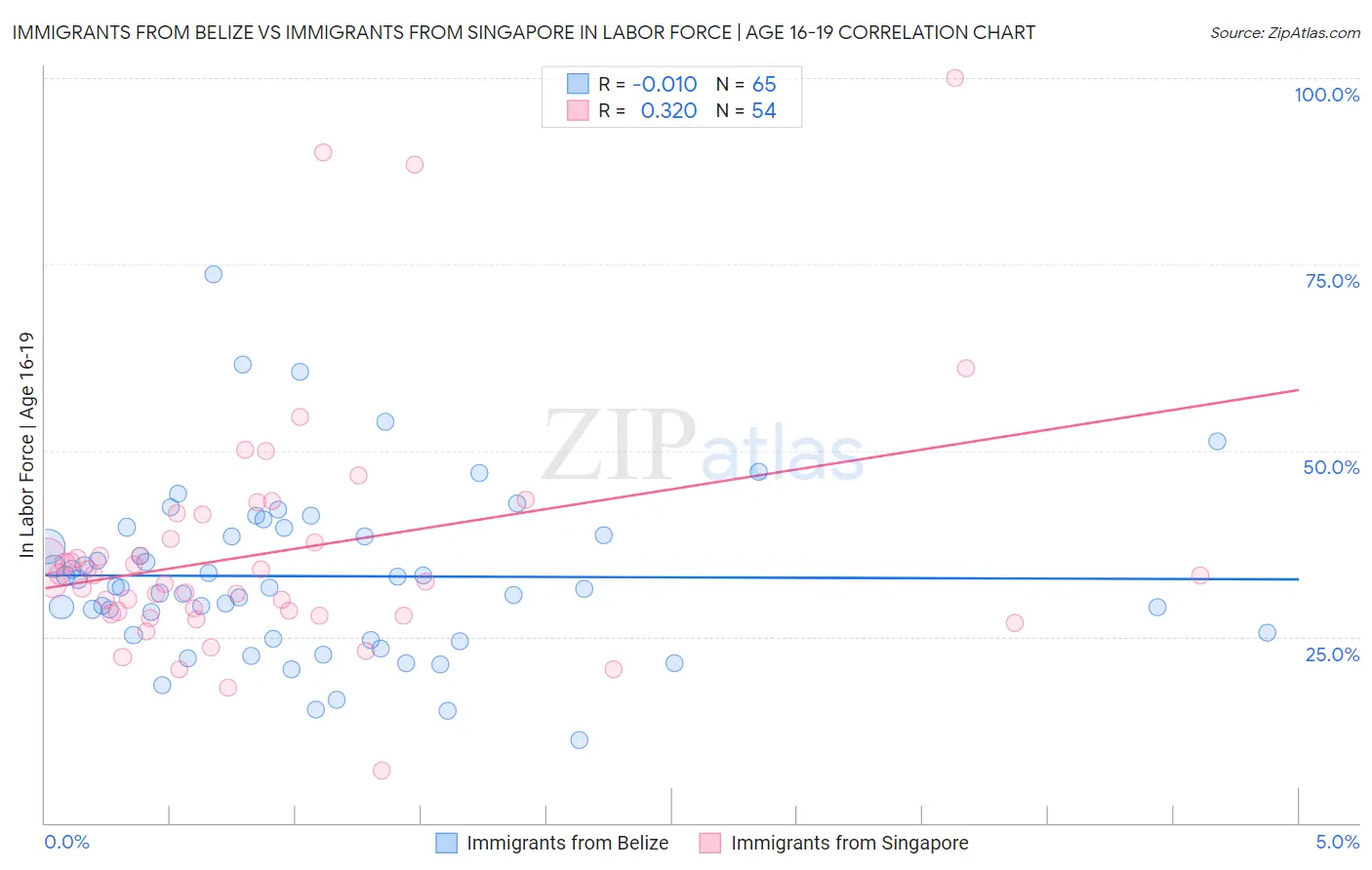 Immigrants from Belize vs Immigrants from Singapore In Labor Force | Age 16-19