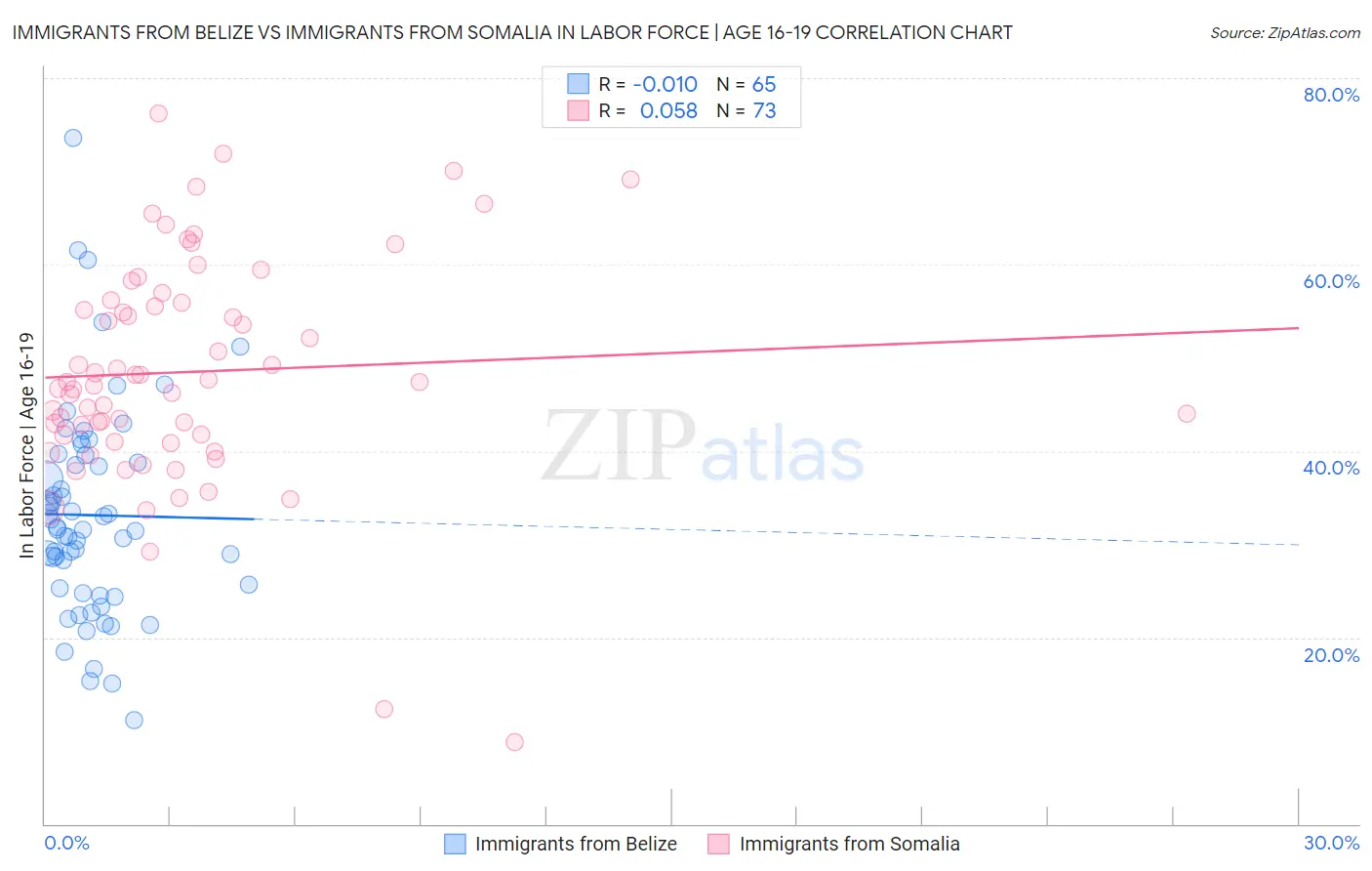 Immigrants from Belize vs Immigrants from Somalia In Labor Force | Age 16-19