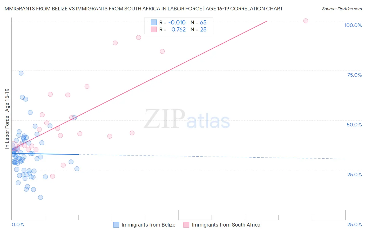 Immigrants from Belize vs Immigrants from South Africa In Labor Force | Age 16-19