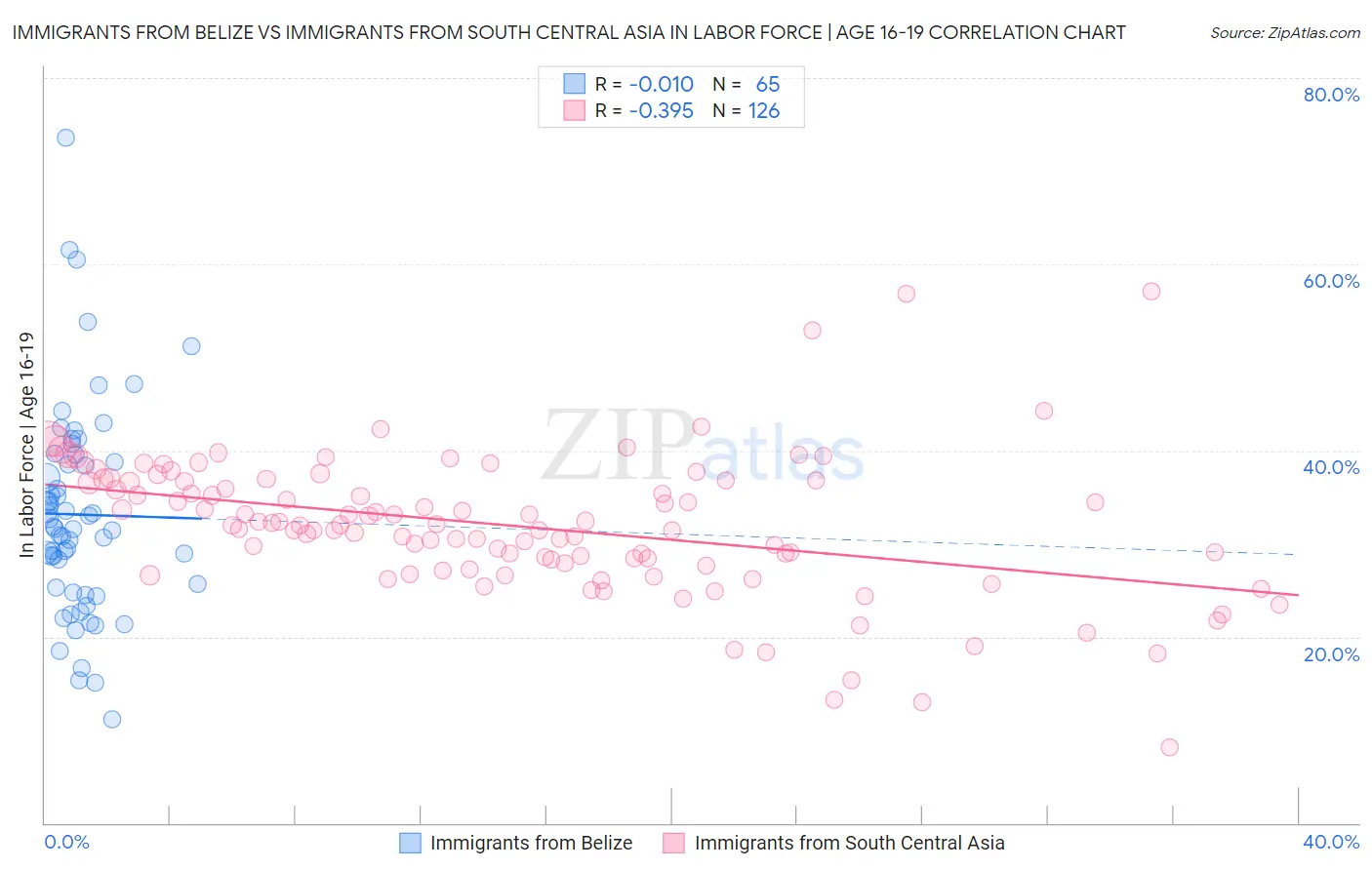 Immigrants from Belize vs Immigrants from South Central Asia In Labor Force | Age 16-19