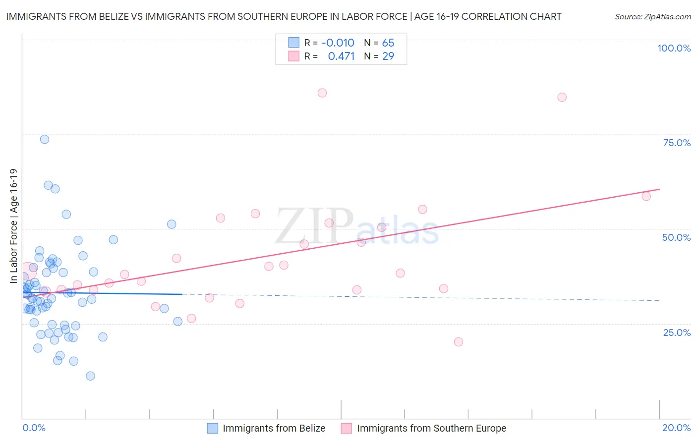 Immigrants from Belize vs Immigrants from Southern Europe In Labor Force | Age 16-19