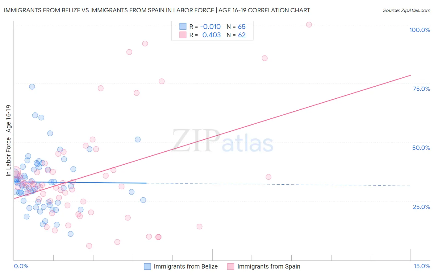 Immigrants from Belize vs Immigrants from Spain In Labor Force | Age 16-19