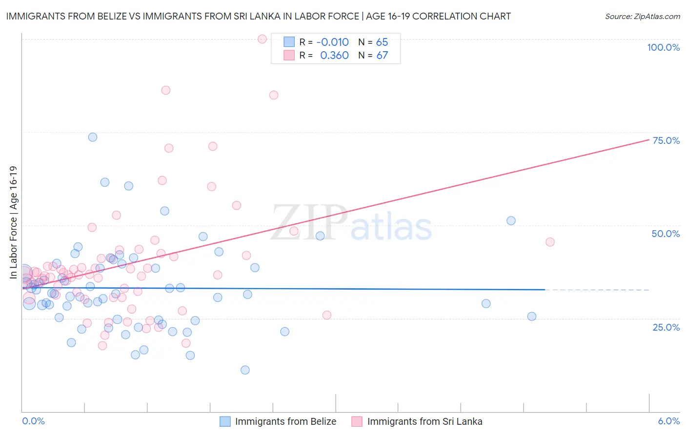 Immigrants from Belize vs Immigrants from Sri Lanka In Labor Force | Age 16-19