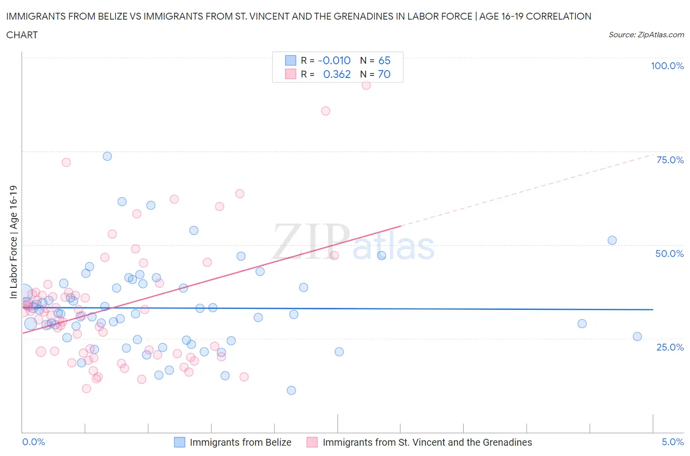 Immigrants from Belize vs Immigrants from St. Vincent and the Grenadines In Labor Force | Age 16-19