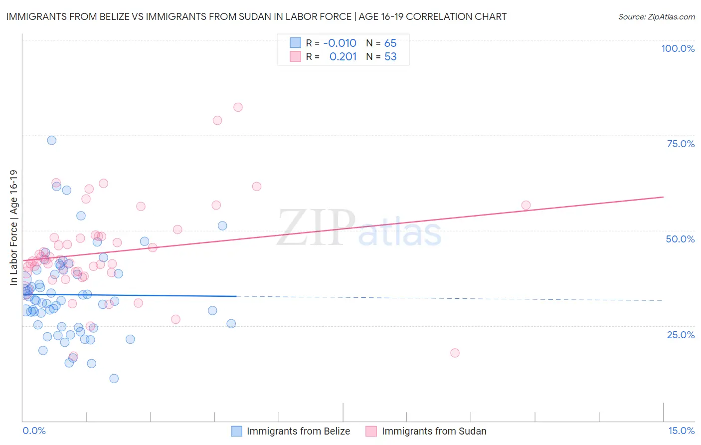 Immigrants from Belize vs Immigrants from Sudan In Labor Force | Age 16-19