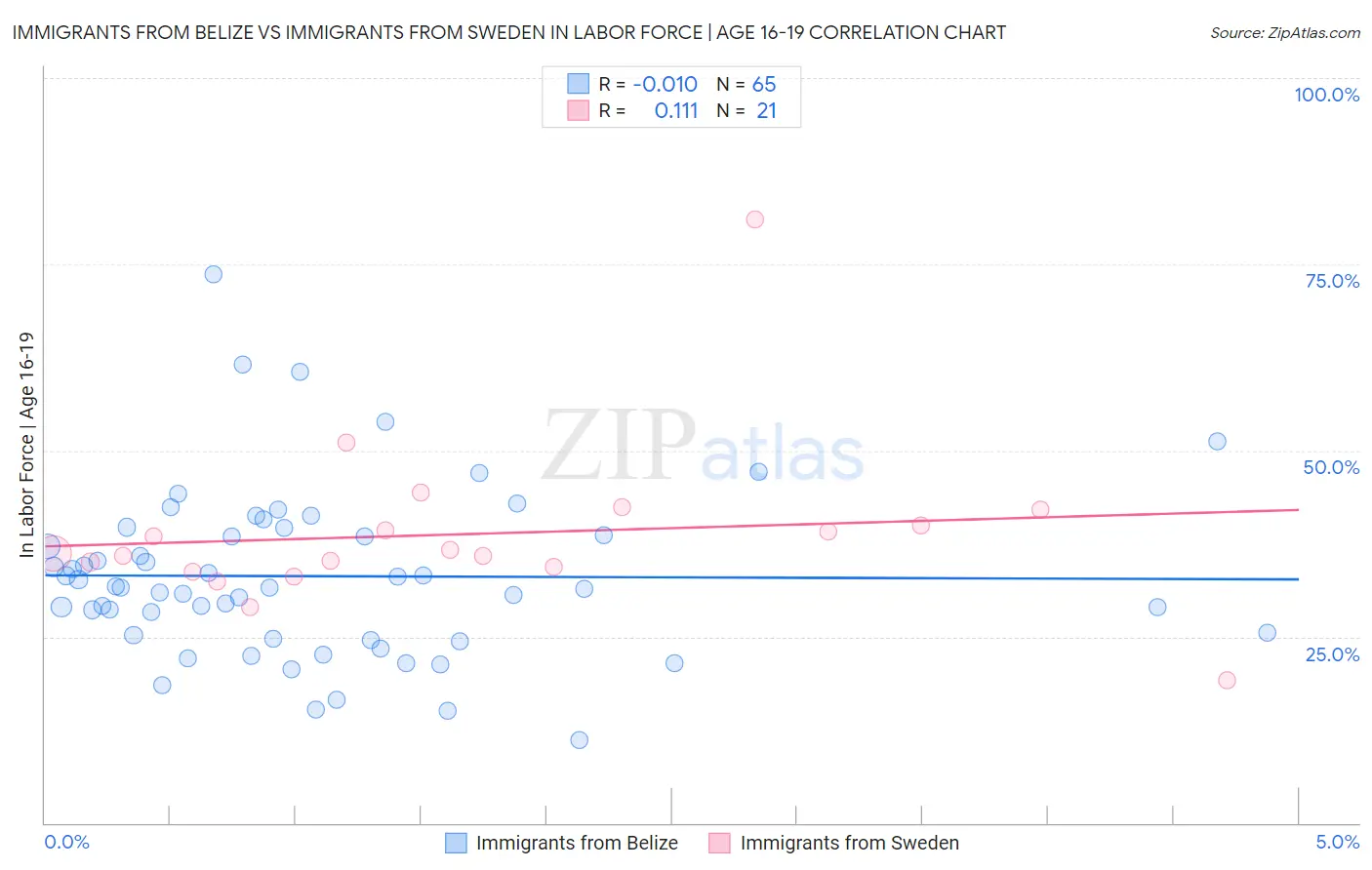 Immigrants from Belize vs Immigrants from Sweden In Labor Force | Age 16-19