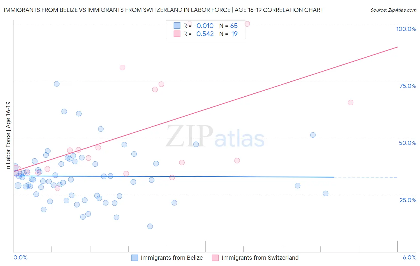Immigrants from Belize vs Immigrants from Switzerland In Labor Force | Age 16-19