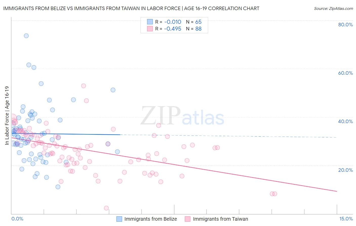 Immigrants from Belize vs Immigrants from Taiwan In Labor Force | Age 16-19