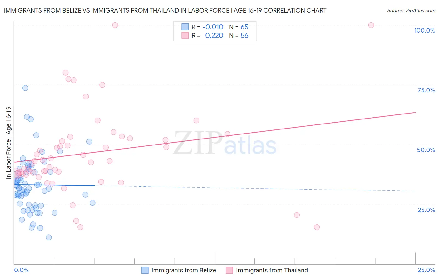 Immigrants from Belize vs Immigrants from Thailand In Labor Force | Age 16-19