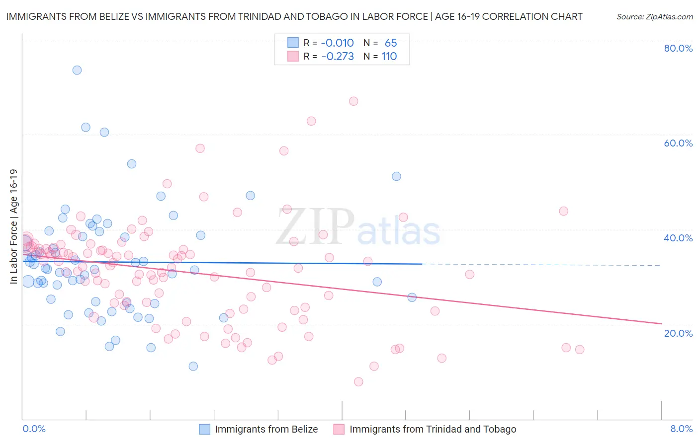 Immigrants from Belize vs Immigrants from Trinidad and Tobago In Labor Force | Age 16-19