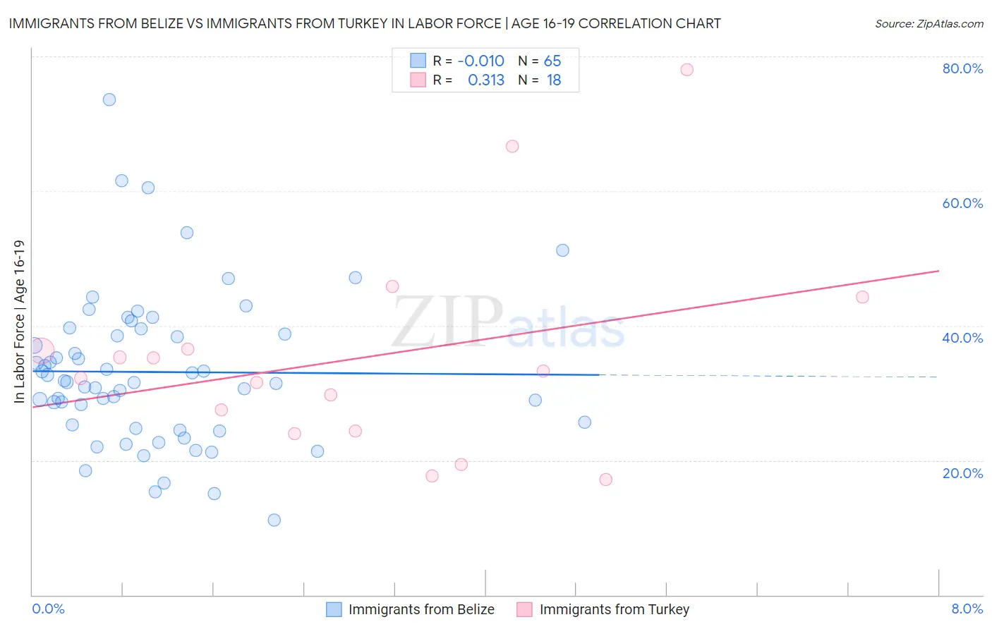 Immigrants from Belize vs Immigrants from Turkey In Labor Force | Age 16-19