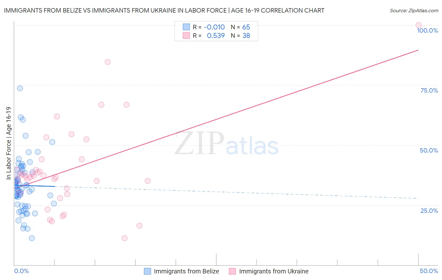 Immigrants from Belize vs Immigrants from Ukraine In Labor Force | Age 16-19