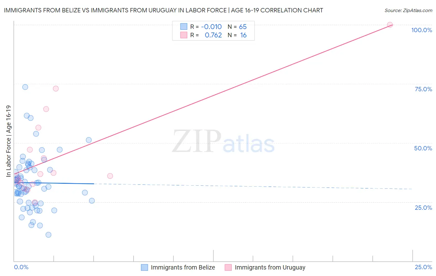 Immigrants from Belize vs Immigrants from Uruguay In Labor Force | Age 16-19