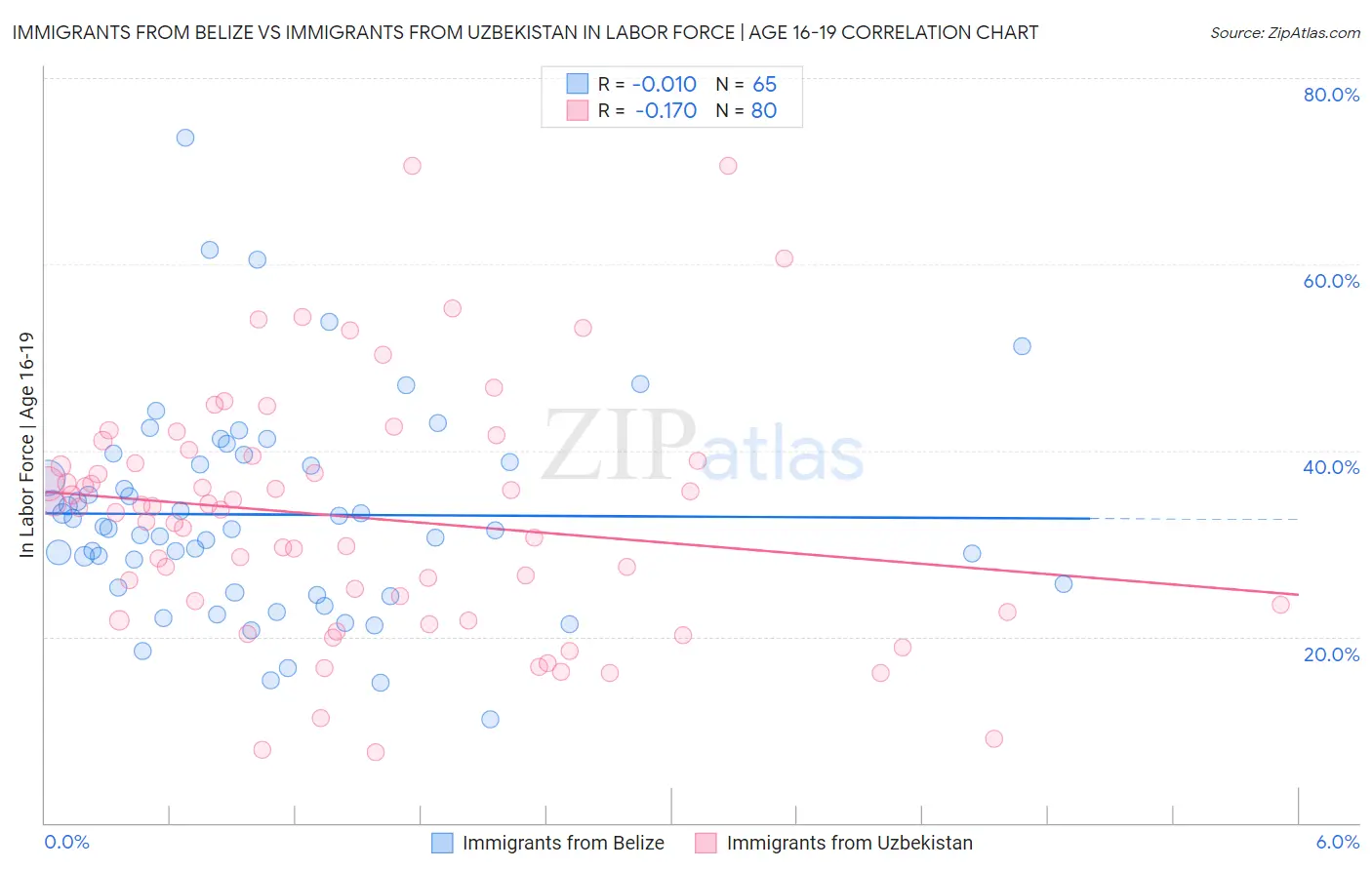 Immigrants from Belize vs Immigrants from Uzbekistan In Labor Force | Age 16-19