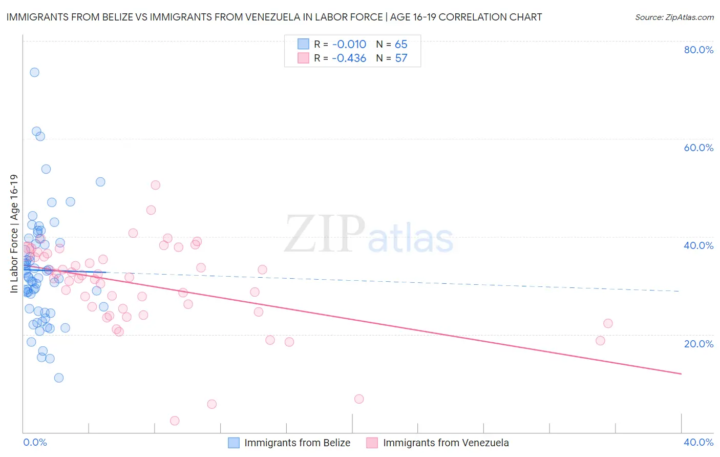 Immigrants from Belize vs Immigrants from Venezuela In Labor Force | Age 16-19