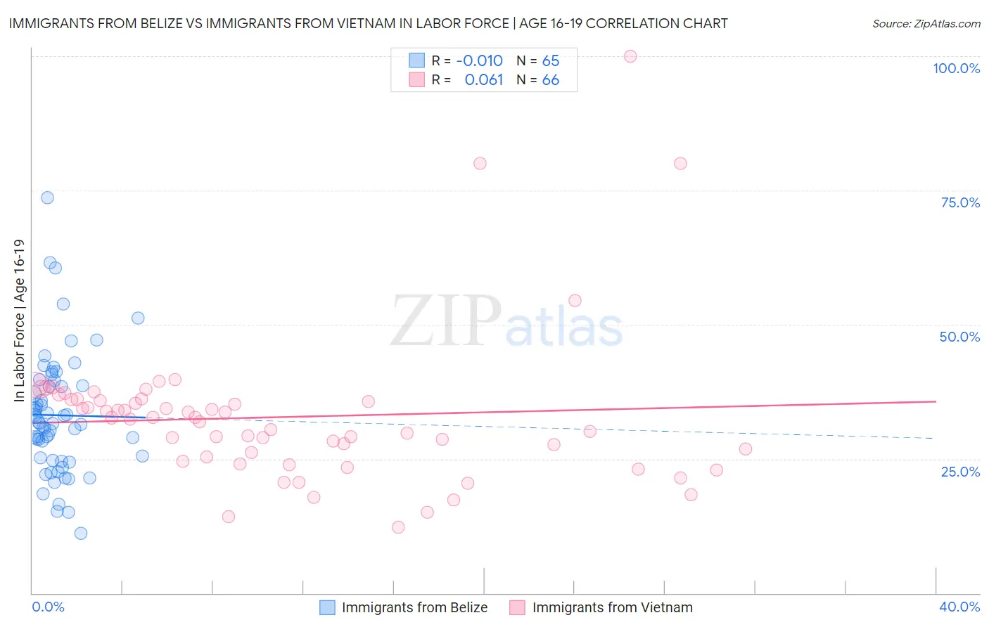 Immigrants from Belize vs Immigrants from Vietnam In Labor Force | Age 16-19