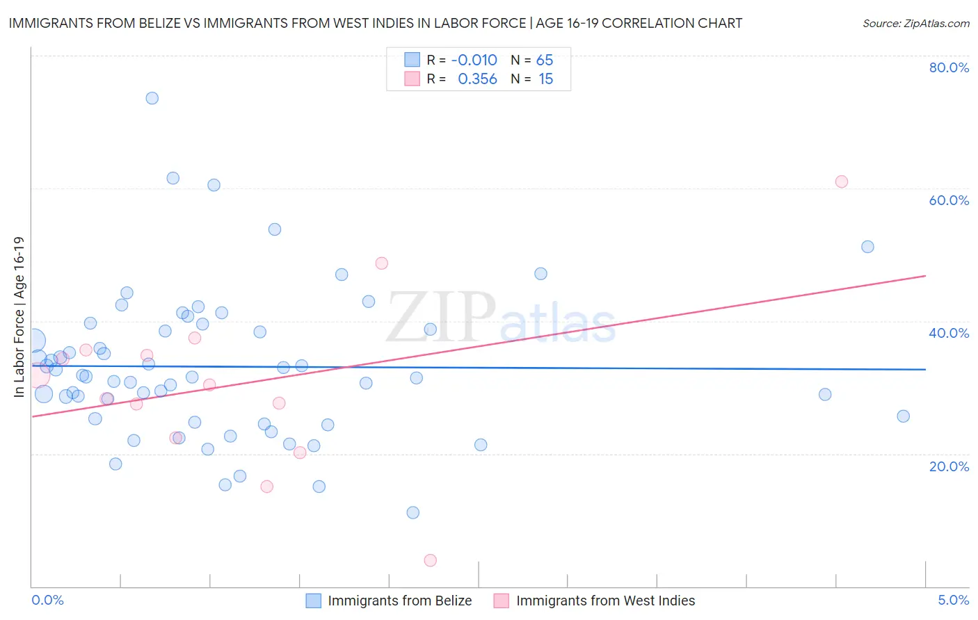 Immigrants from Belize vs Immigrants from West Indies In Labor Force | Age 16-19