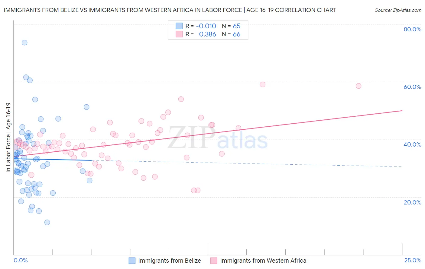 Immigrants from Belize vs Immigrants from Western Africa In Labor Force | Age 16-19