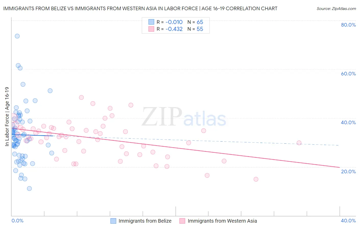 Immigrants from Belize vs Immigrants from Western Asia In Labor Force | Age 16-19