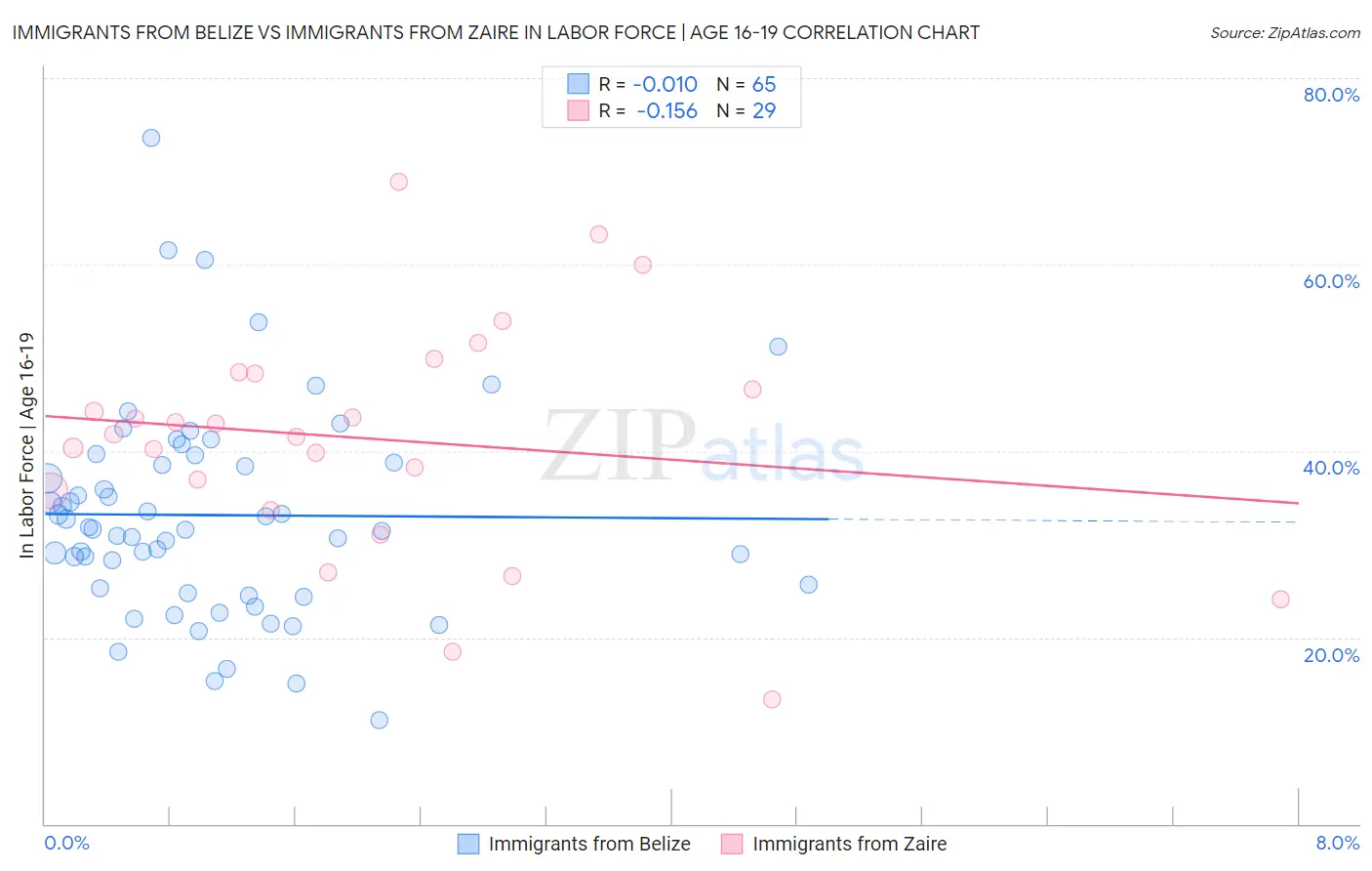 Immigrants from Belize vs Immigrants from Zaire In Labor Force | Age 16-19