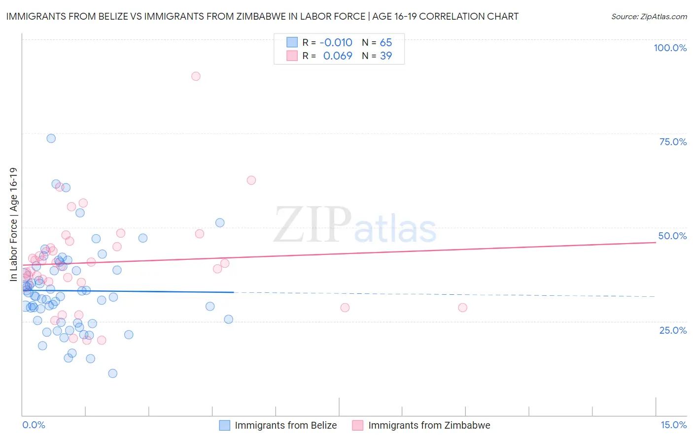 Immigrants from Belize vs Immigrants from Zimbabwe In Labor Force | Age 16-19