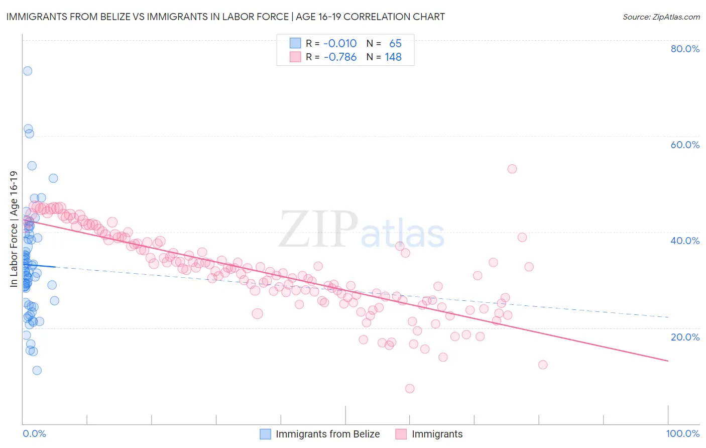 Immigrants from Belize vs Immigrants In Labor Force | Age 16-19