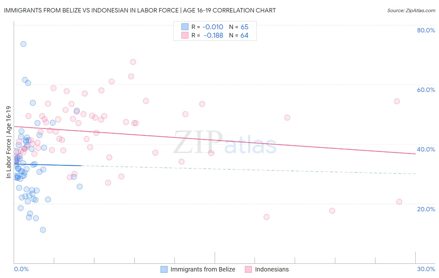 Immigrants from Belize vs Indonesian In Labor Force | Age 16-19