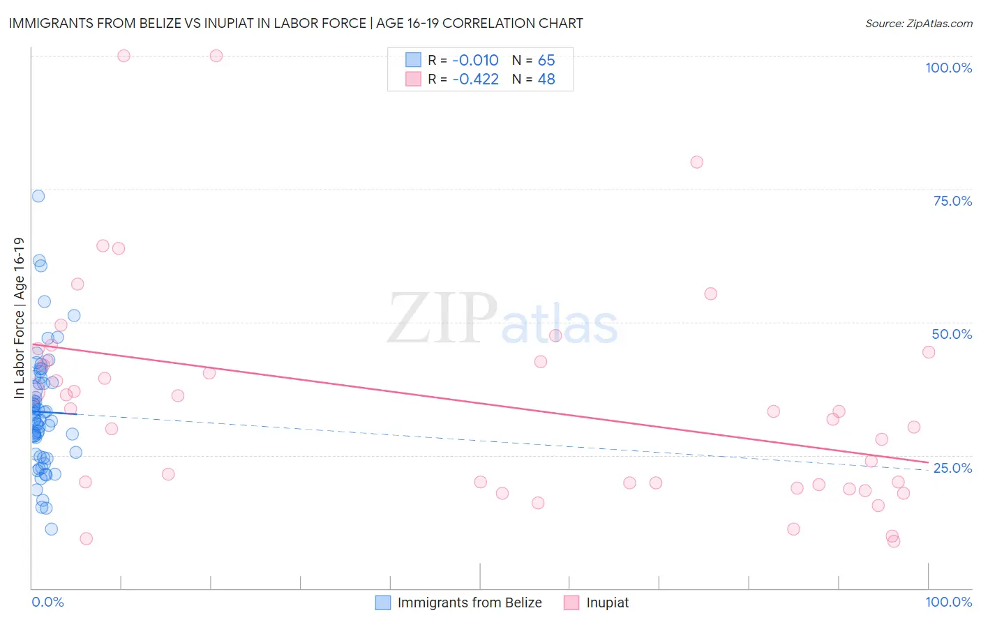 Immigrants from Belize vs Inupiat In Labor Force | Age 16-19