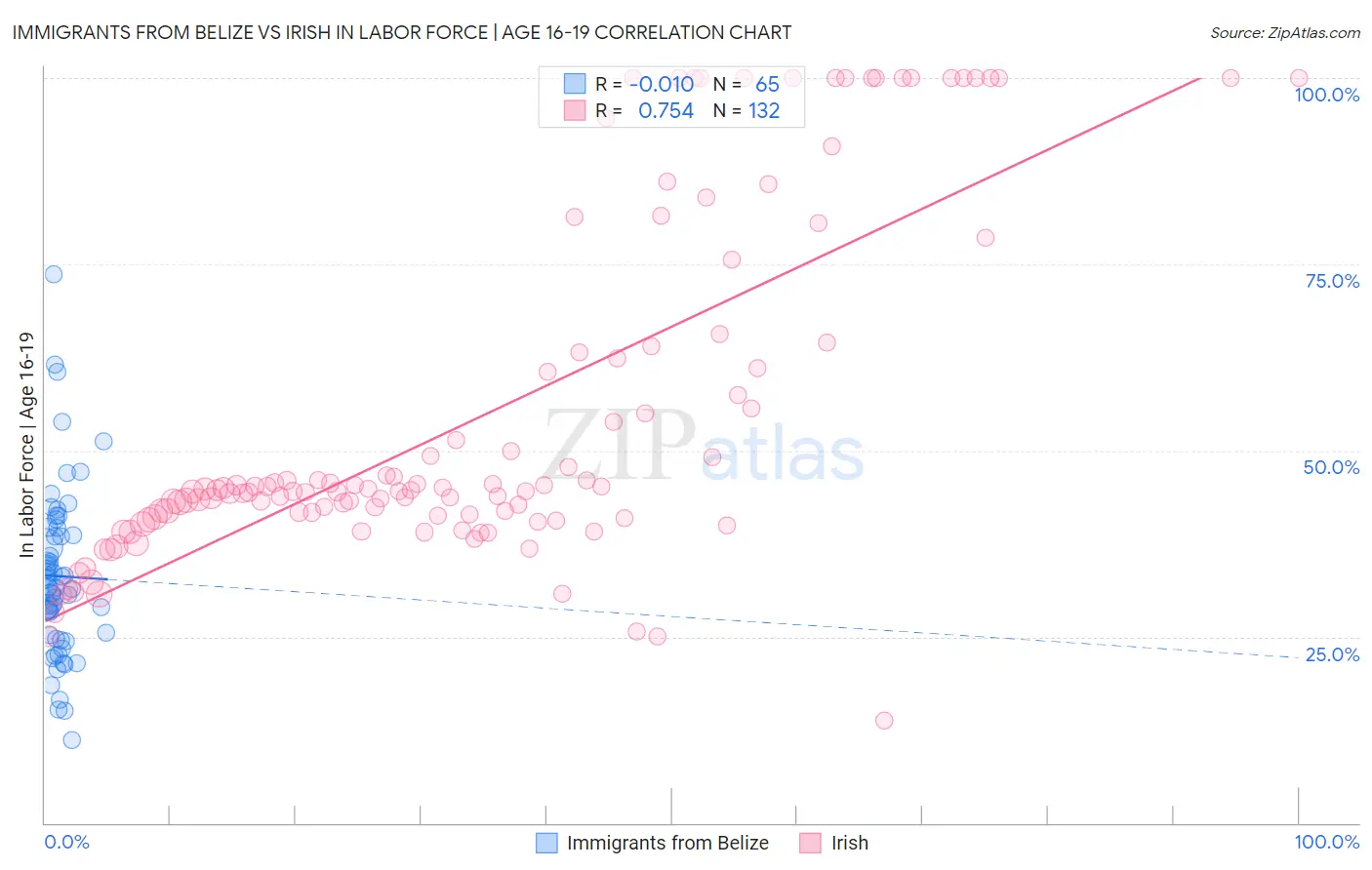 Immigrants from Belize vs Irish In Labor Force | Age 16-19