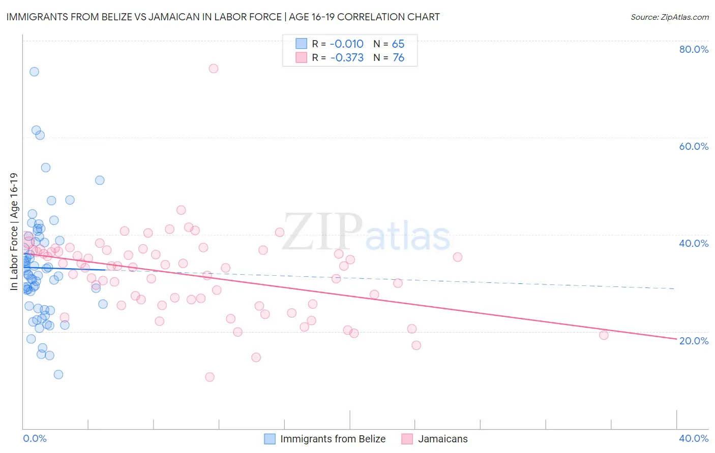 Immigrants from Belize vs Jamaican In Labor Force | Age 16-19