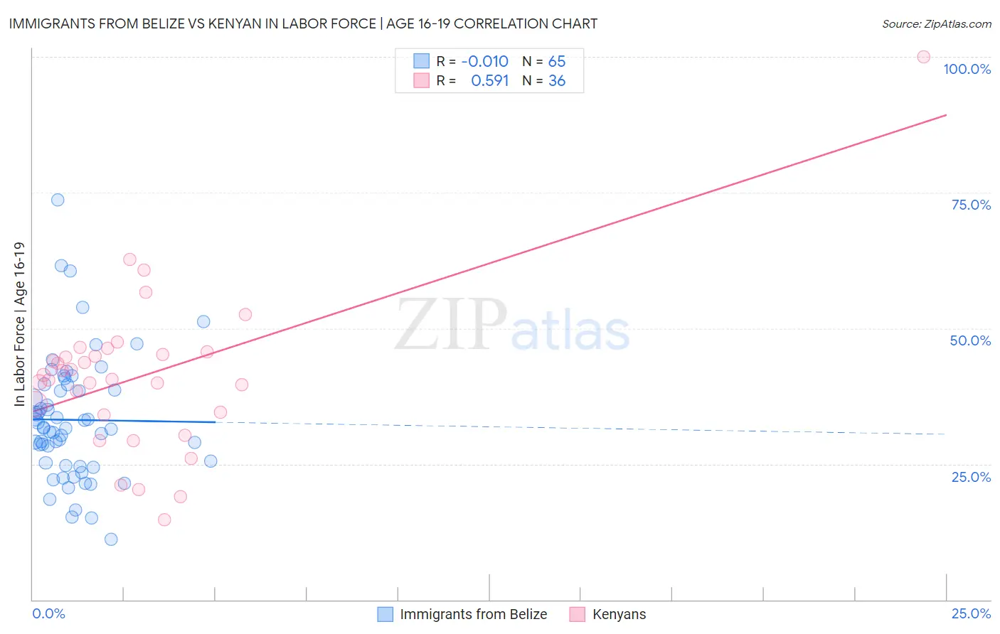 Immigrants from Belize vs Kenyan In Labor Force | Age 16-19