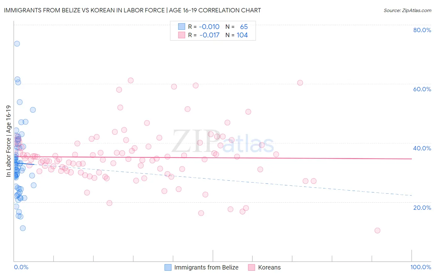 Immigrants from Belize vs Korean In Labor Force | Age 16-19