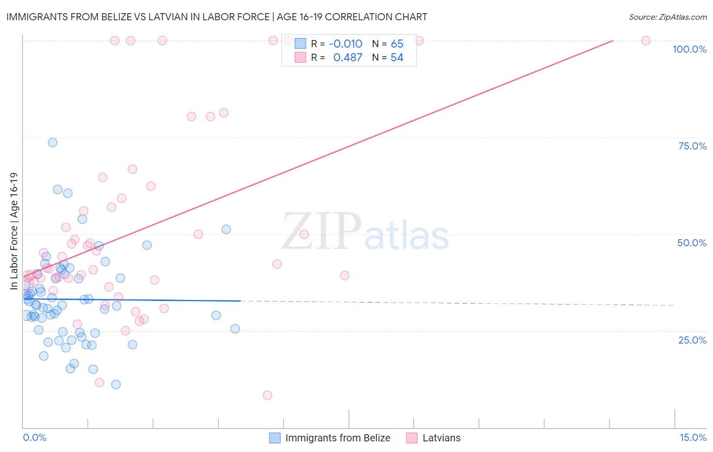 Immigrants from Belize vs Latvian In Labor Force | Age 16-19