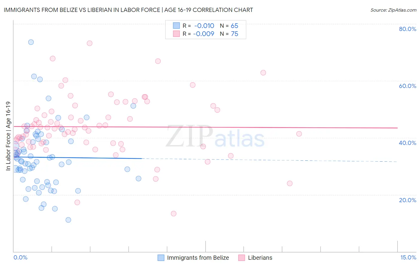 Immigrants from Belize vs Liberian In Labor Force | Age 16-19
