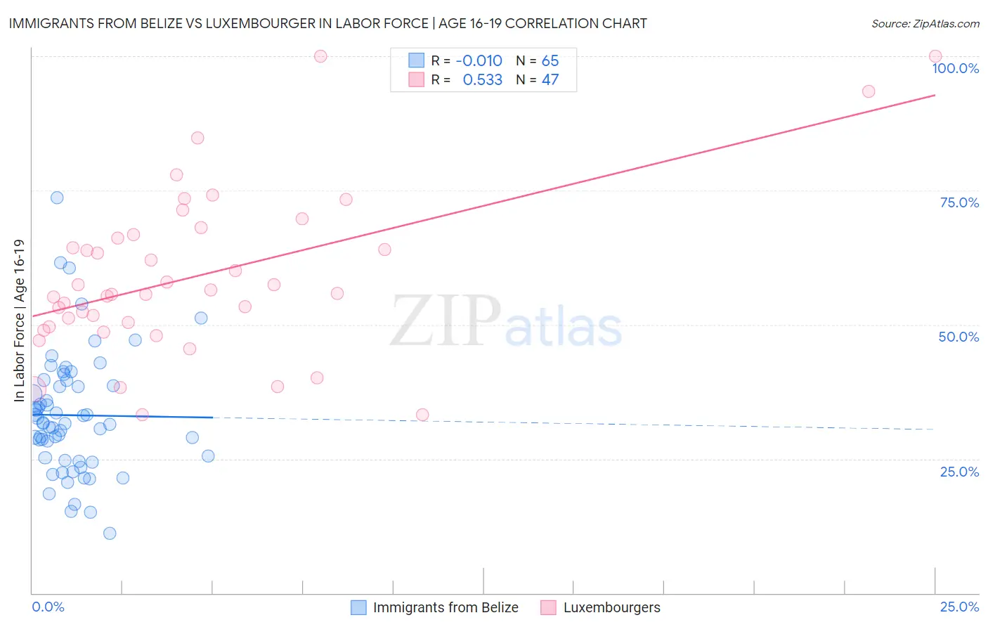 Immigrants from Belize vs Luxembourger In Labor Force | Age 16-19