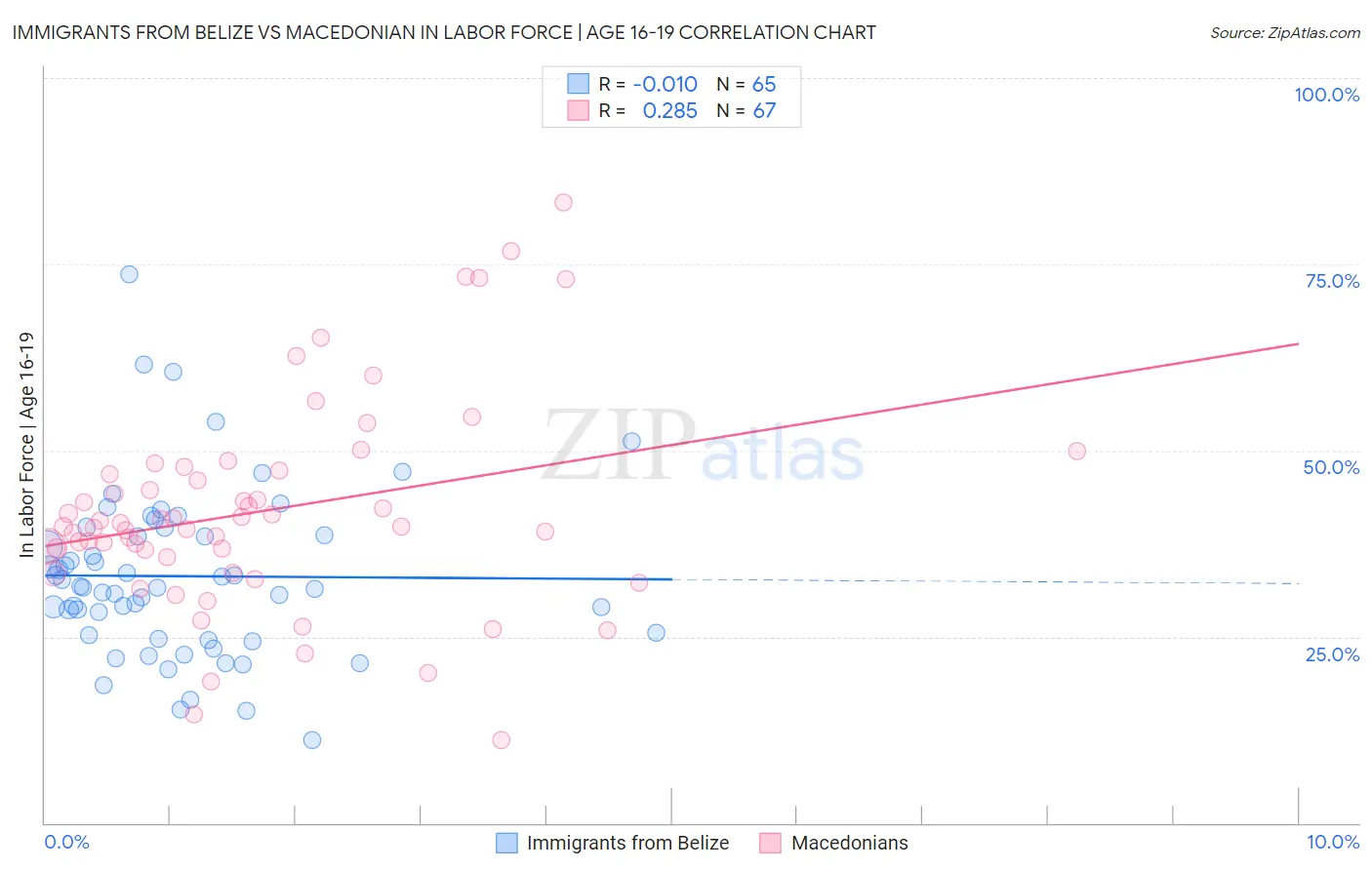 Immigrants from Belize vs Macedonian In Labor Force | Age 16-19