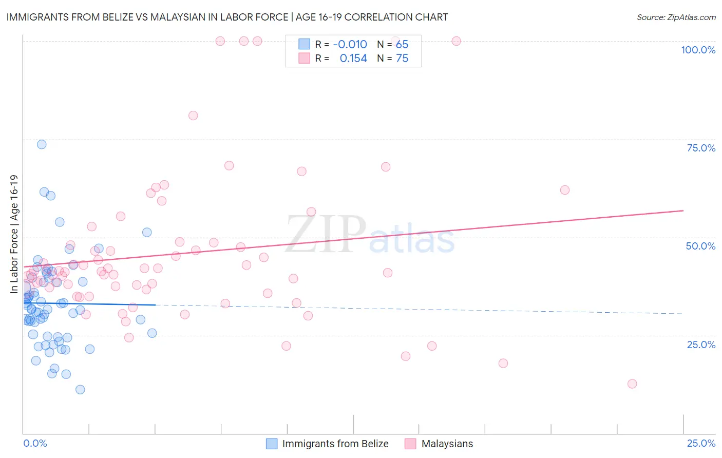 Immigrants from Belize vs Malaysian In Labor Force | Age 16-19