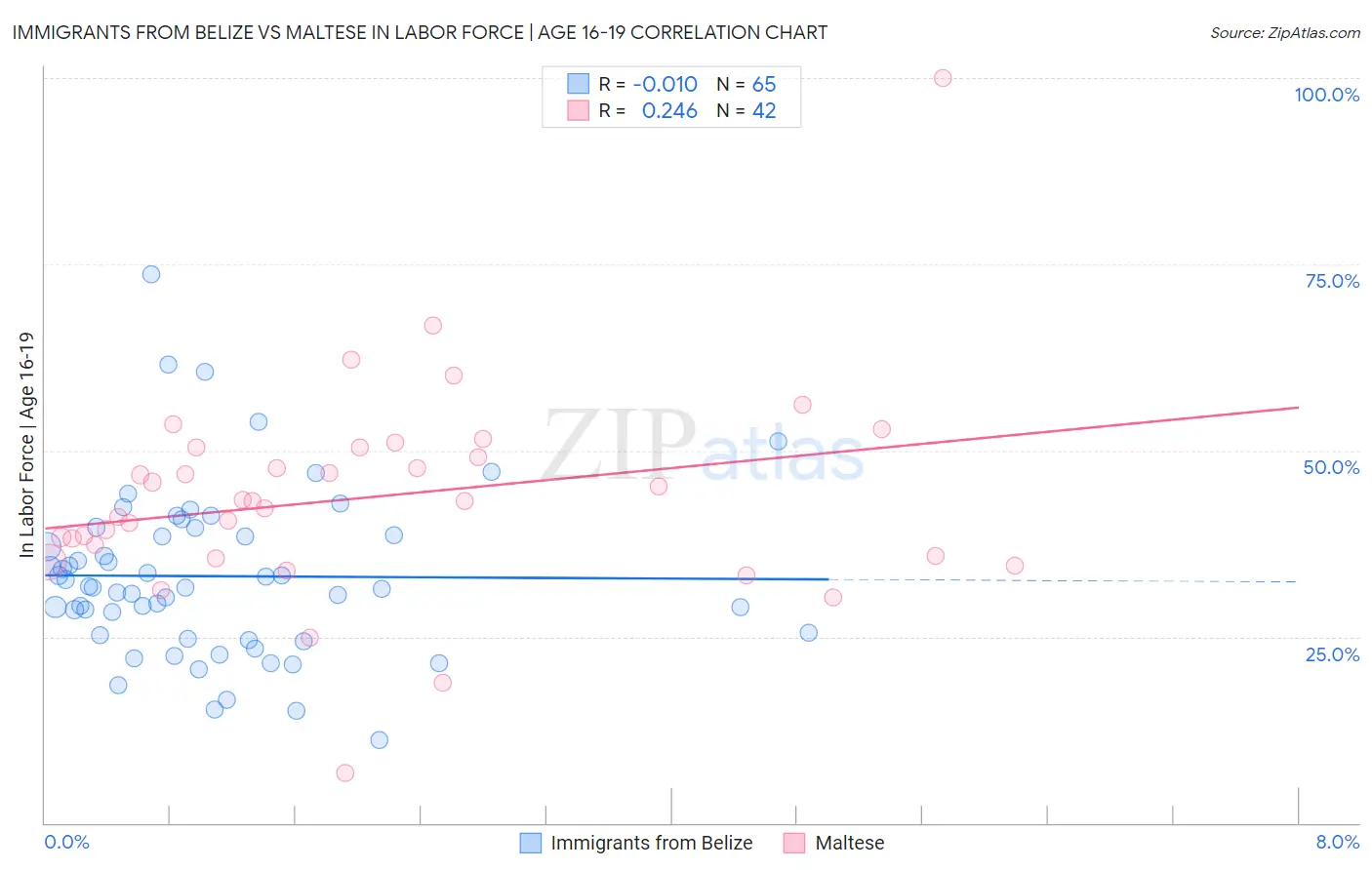 Immigrants from Belize vs Maltese In Labor Force | Age 16-19