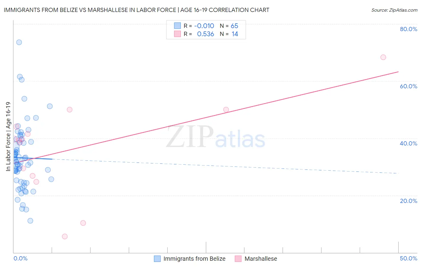 Immigrants from Belize vs Marshallese In Labor Force | Age 16-19