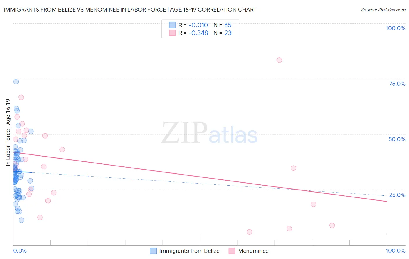 Immigrants from Belize vs Menominee In Labor Force | Age 16-19
