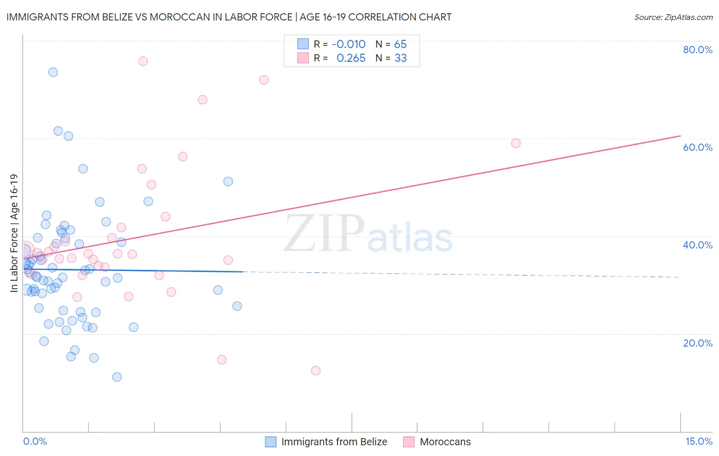 Immigrants from Belize vs Moroccan In Labor Force | Age 16-19