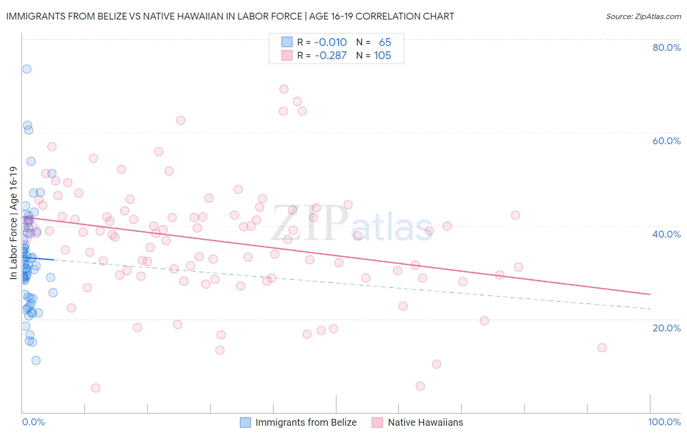 Immigrants from Belize vs Native Hawaiian In Labor Force | Age 16-19