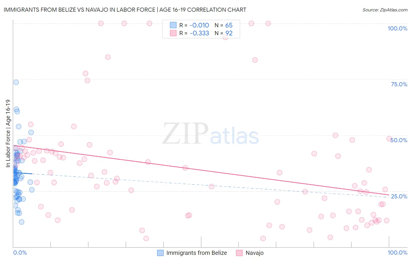 Immigrants from Belize vs Navajo In Labor Force | Age 16-19