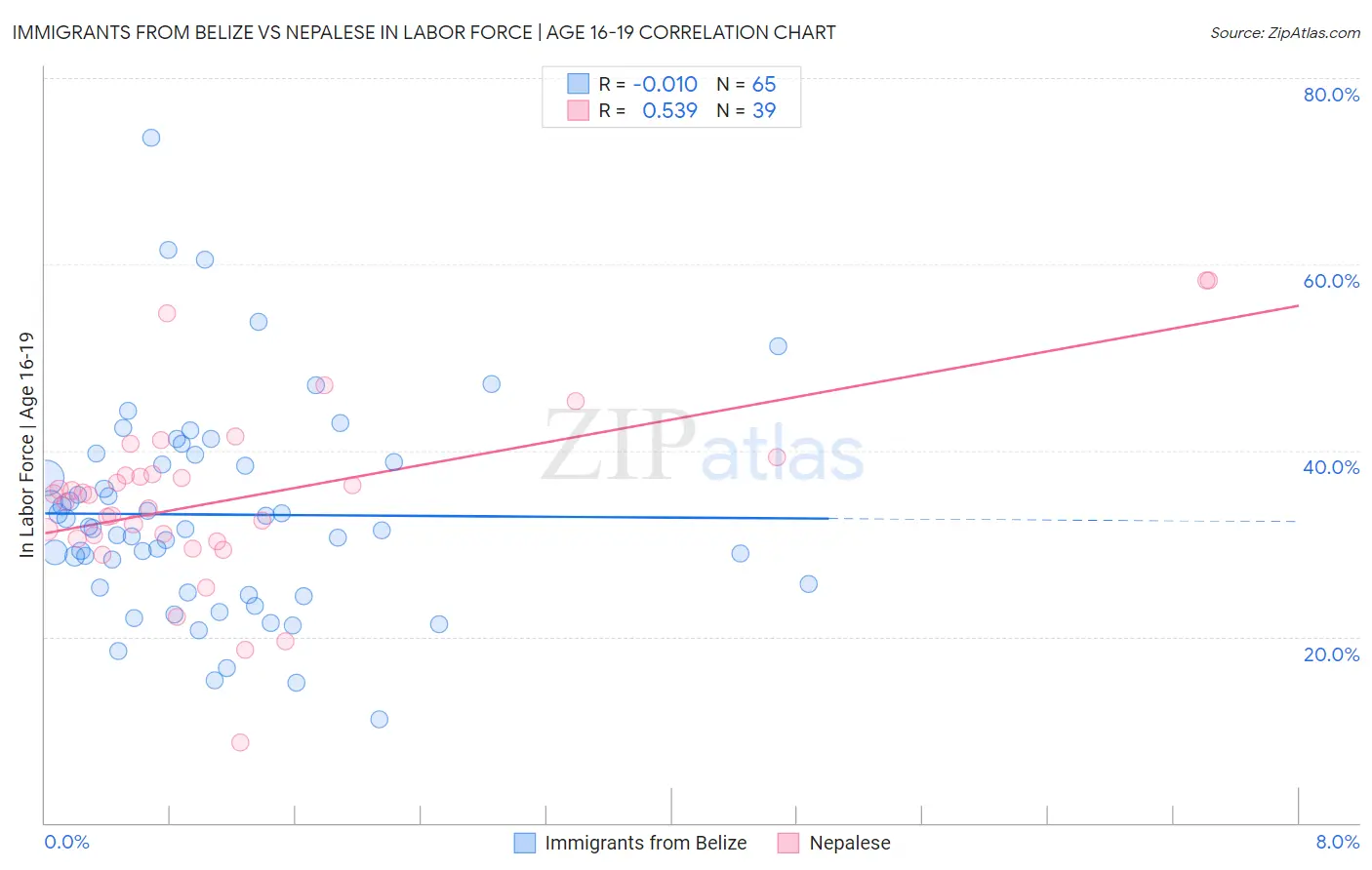 Immigrants from Belize vs Nepalese In Labor Force | Age 16-19