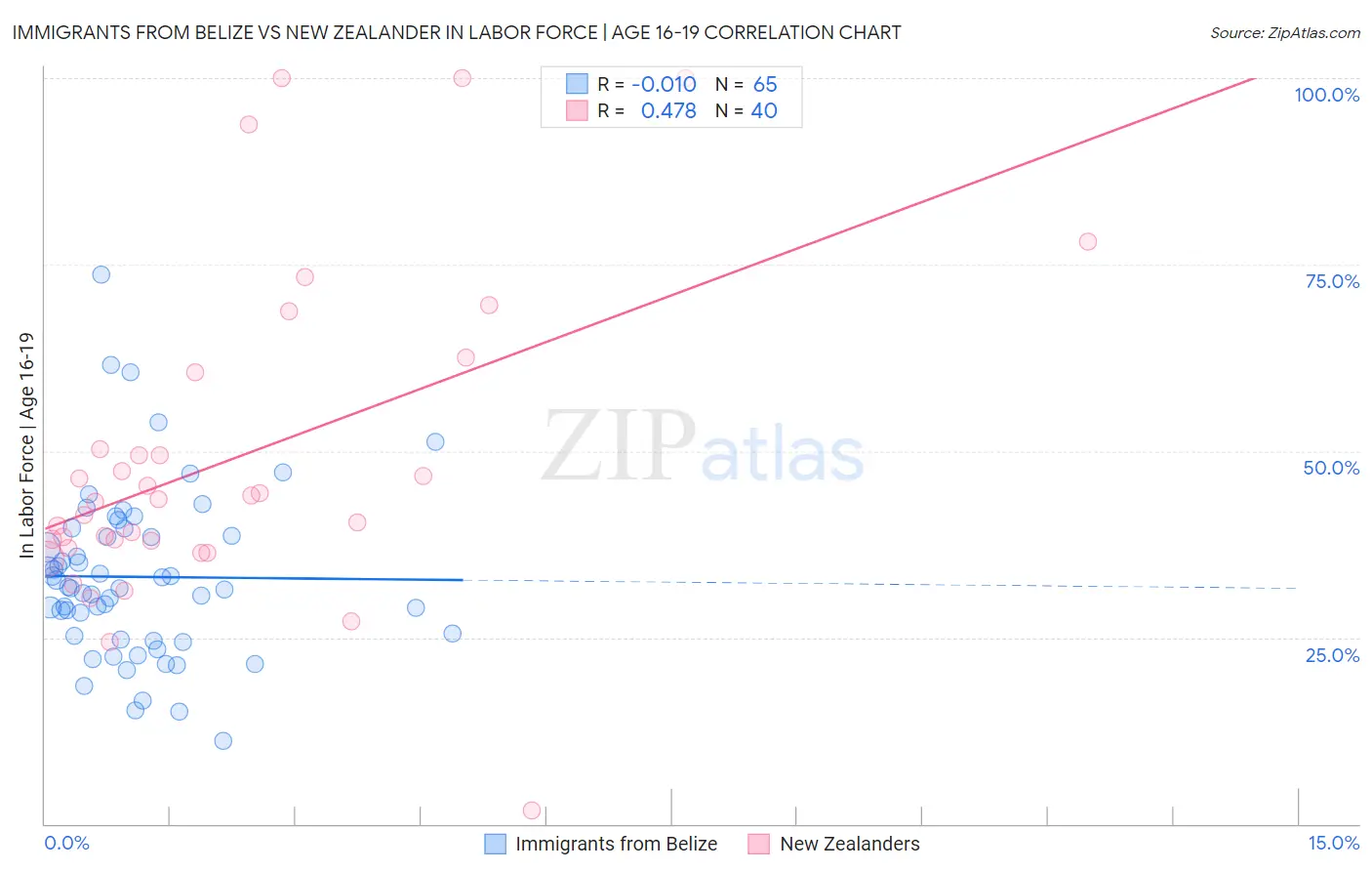 Immigrants from Belize vs New Zealander In Labor Force | Age 16-19