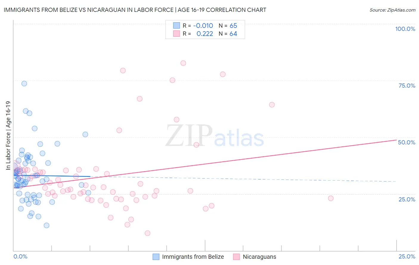 Immigrants from Belize vs Nicaraguan In Labor Force | Age 16-19