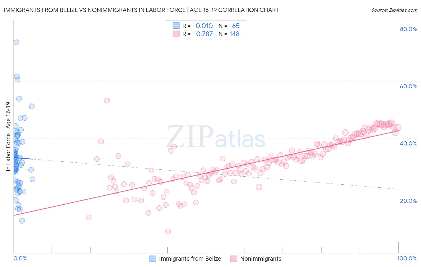 Immigrants from Belize vs Nonimmigrants In Labor Force | Age 16-19