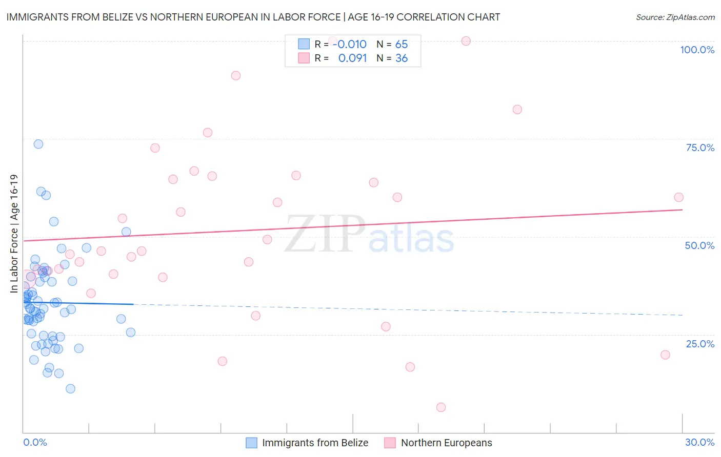 Immigrants from Belize vs Northern European In Labor Force | Age 16-19