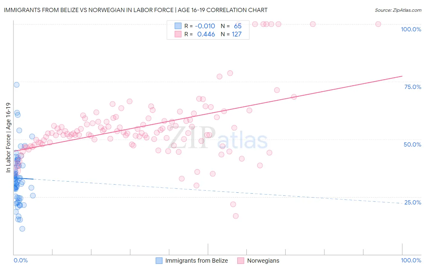 Immigrants from Belize vs Norwegian In Labor Force | Age 16-19