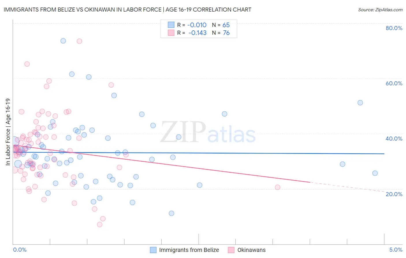 Immigrants from Belize vs Okinawan In Labor Force | Age 16-19